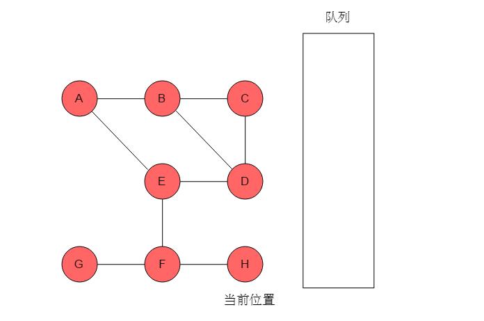 数据结构与算法：30张图弄懂“图的两种遍历方式”