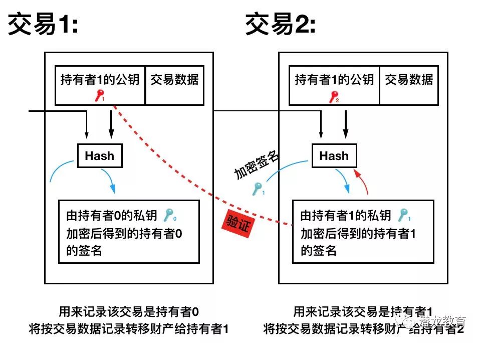 3分钟带你彻底读懂区块链的数据结构（本文不含任何虚拟币相关内容）