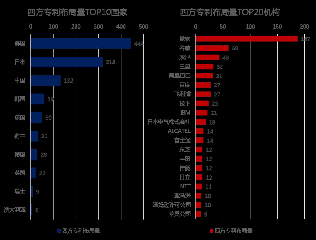 专利情报 | 自然语言处理-人工智能领域典型技术及应用专利分析之四【中国科讯】