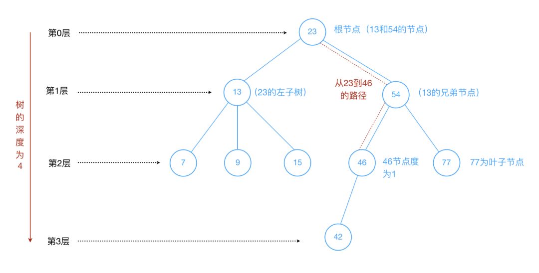 【抱佛脚必备】18张图带你彻底搞定面试要考的数据结构！