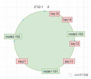 10分钟了解一致性hash算法