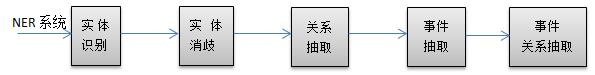 【自然语言处理】信息抽取：命名实体识别与关系抽取