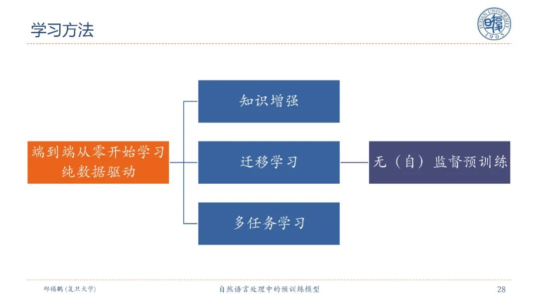 【邱锡鹏老师SMP2020教程】自然语言处理中的预训练模型，90页ppt