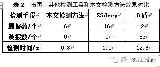 【网安学术】基于Simhash算法的Webshell检测方法