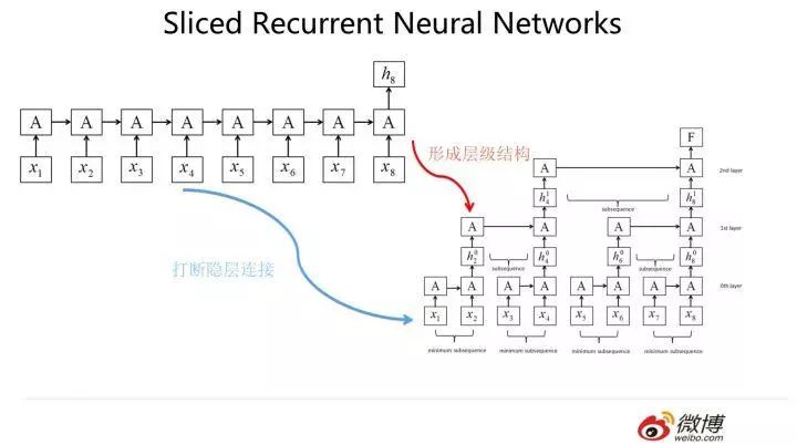 带你全面认识自然语言处理三大特征抽取器（CNN/RNN/TF）