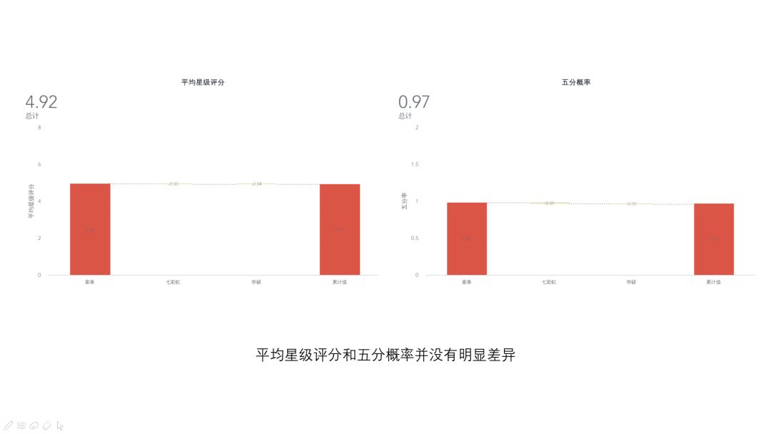 【数据可视化】基于自然语言情感分析的网店评价