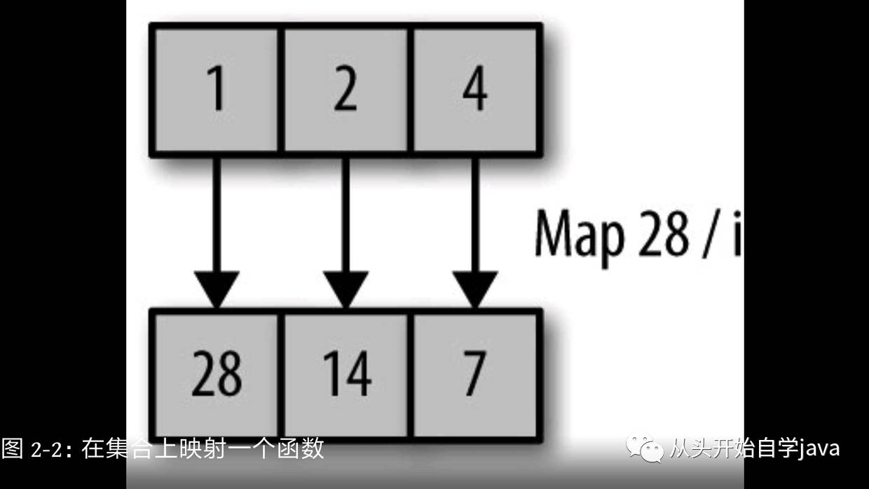 Java8学习必备——函数式编程思维三种基本构造单元和各类函数式语言的演示