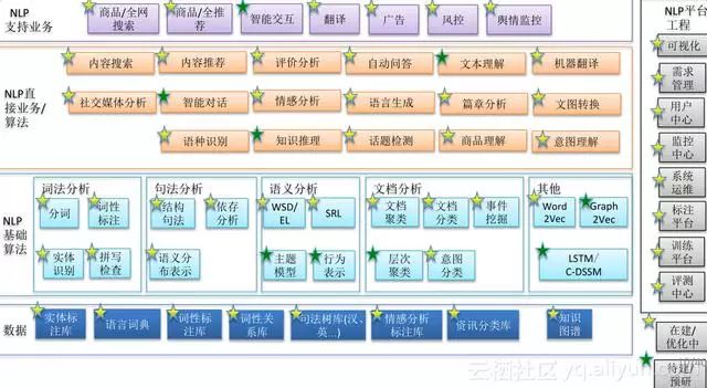 阿里自然语言处理部总监分享：NLP技术的应用及思考