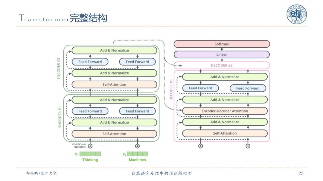 【邱锡鹏老师SMP2020教程】自然语言处理中的预训练模型，90页ppt