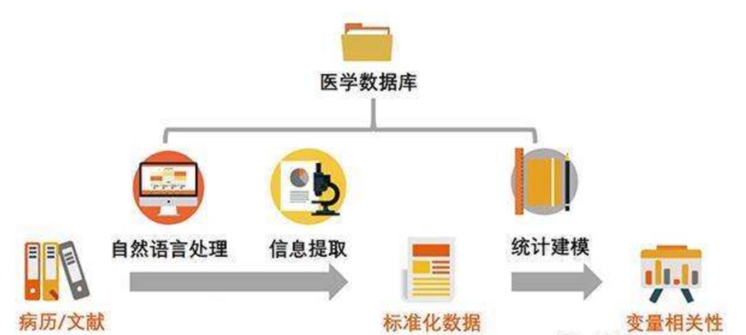 中文医疗领域自然语言处理相关数据集、经典论文资源蒸馏分享