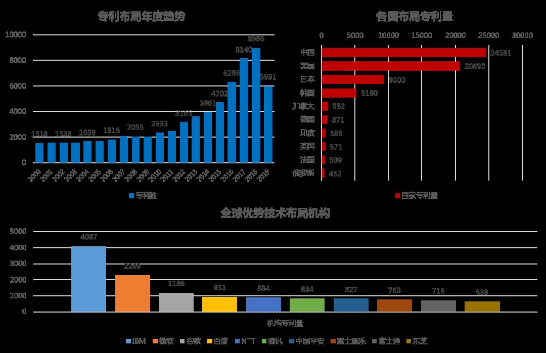 专利情报 | 自然语言处理-人工智能领域典型技术及应用专利分析之四【中国科讯】