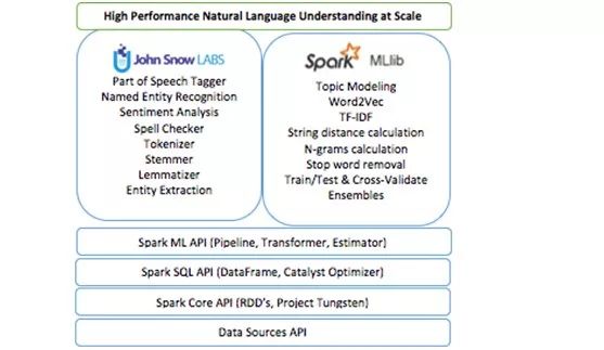 最新Apache Spark平台的NLP库,助你轻松搞定自然语言处理任务