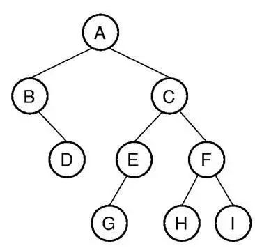 数据结构与算法 - 树形结构