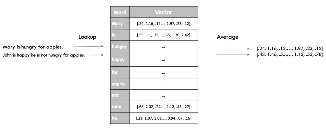 【AI学习】分步指南教你如何解决90％的自然语言处理问题