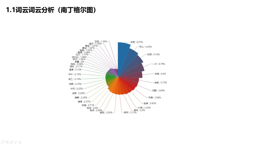 【数据可视化】基于自然语言情感分析的网店评价