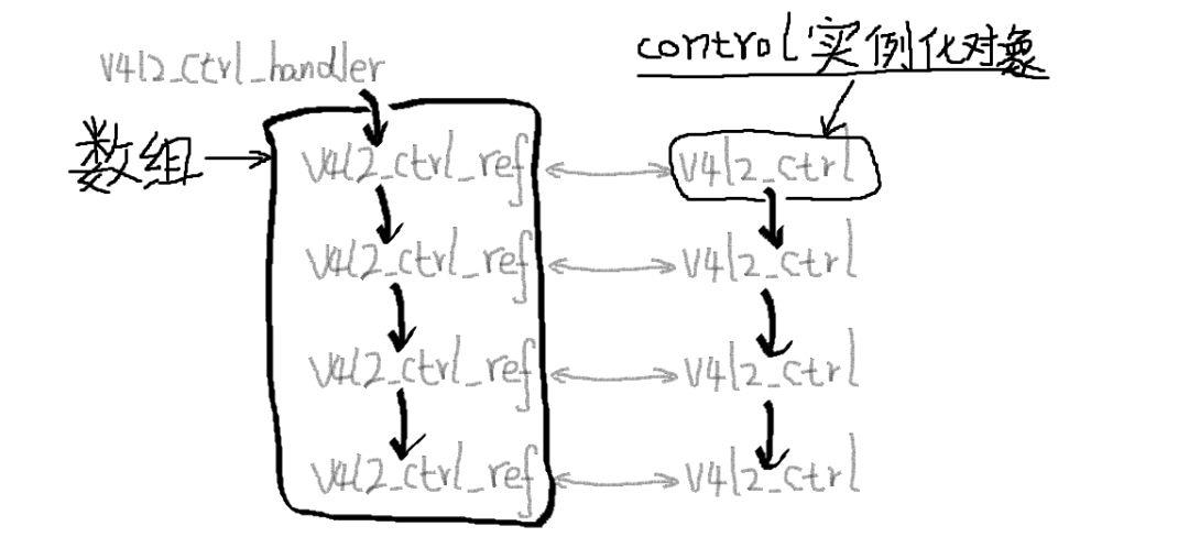 V4L2框架-control的数据结构