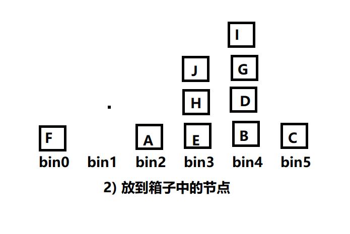 【数据结构】C++用链表实现一个箱子排序附源代码详解