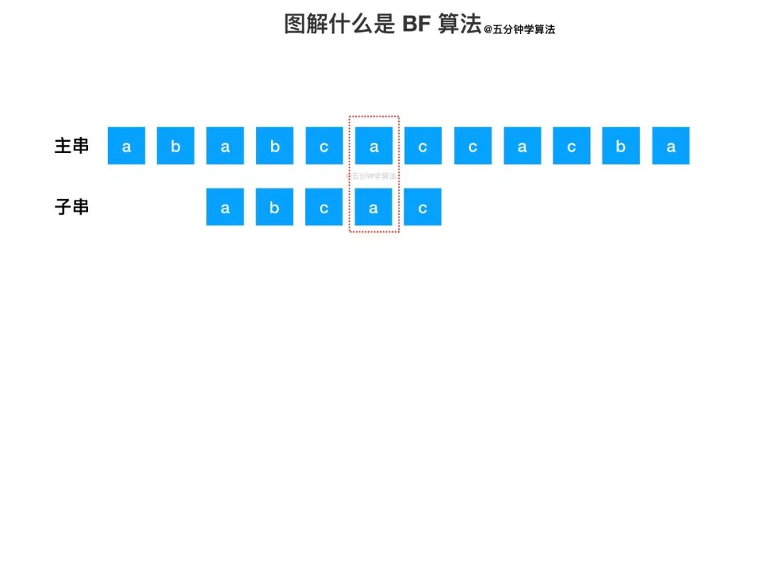 【数据结构与算法】动画：什么是 BF 算法 ？