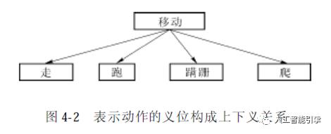 【学习】自然语言处理技术：第十八讲 义位