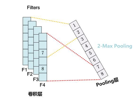 自然语言处理之卷积神经网络应用