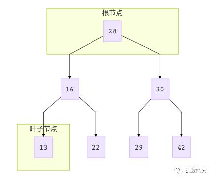 玩转数据结构5之二分搜索树(学习笔记)