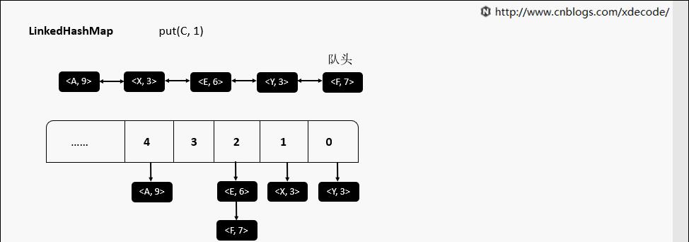 几张动态图捋清Java常用数据结构及其设计原理