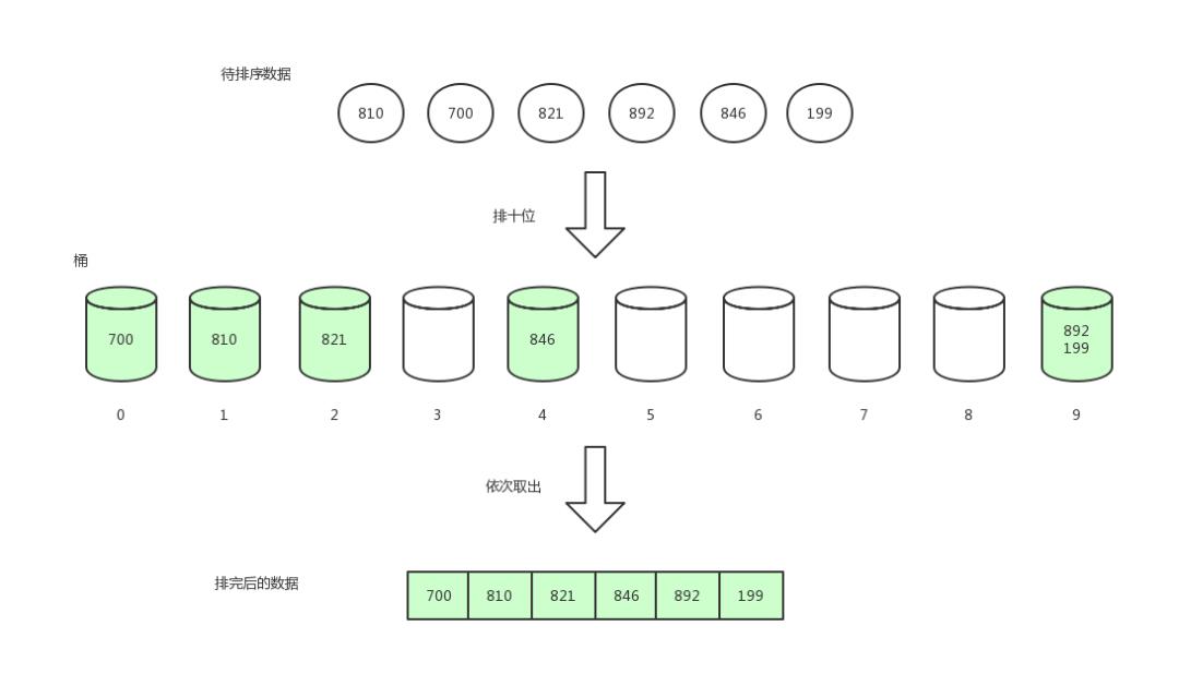 【数据结构与算法】这或许是东半球分析十大排序算法最好的一篇文章