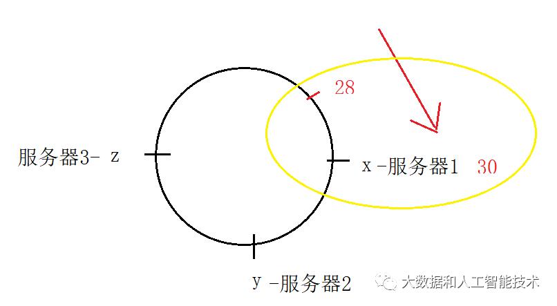 什么是一致性hash算法