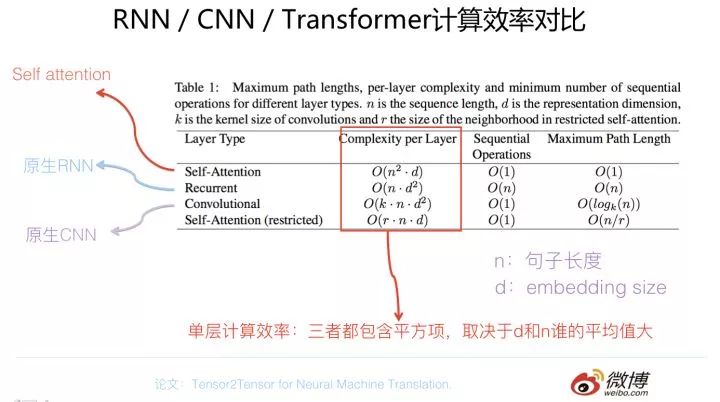 自然语言处理三大特征抽取器比较