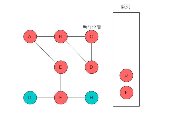 数据结构与算法：30张图弄懂“图的两种遍历方式”