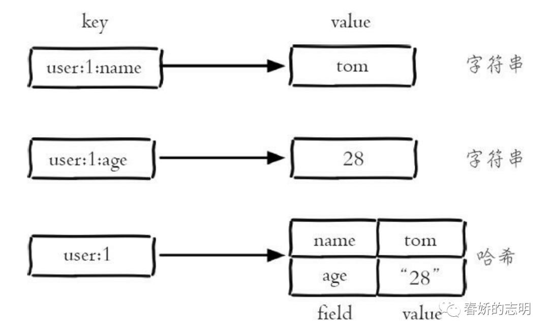 redis-基础数据结构一