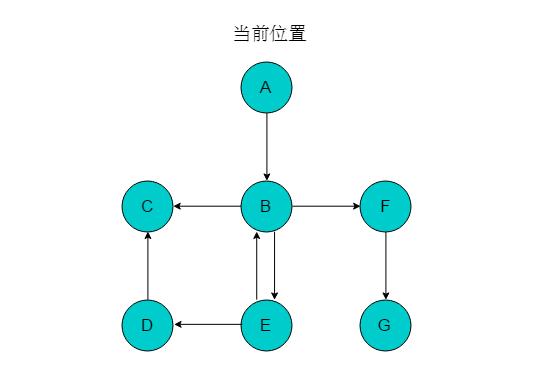 数据结构与算法： 三十张图弄懂「图的两种遍历方式」