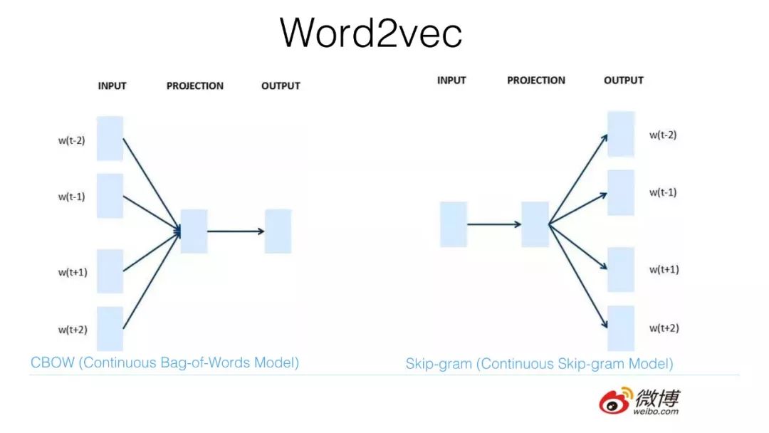 预训练在自然语言处理的发展: 从Word Embedding到BERT模型