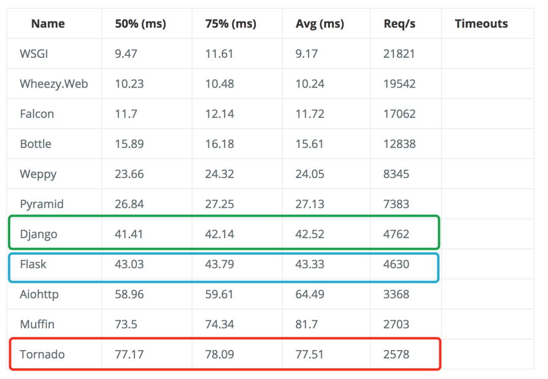 Django/Flask/Tornado三大web框架性能分析