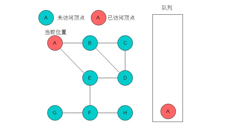 数据结构与算法：30张图弄懂“图的两种遍历方式”