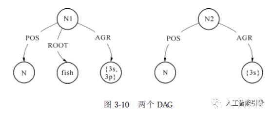 【学习】自然语言处理技术：第十六讲 基于合一的语法