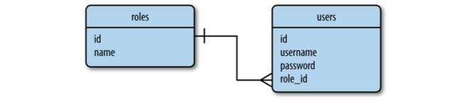 Flask Web Development —— 数据库（上）