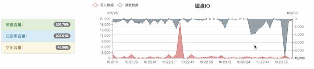 Psutil + Flask + Pyecharts + Bootstrap 开发动态可视化系统监控