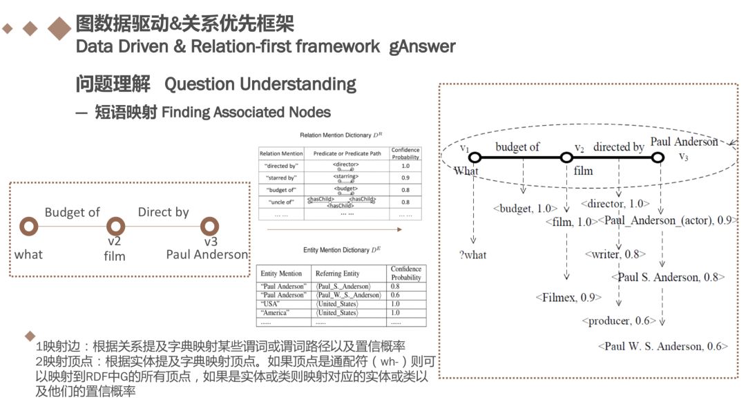 基于知识图谱的子图匹配回答自然语言问题