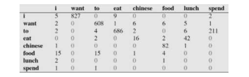 【干货】通俗理解自然语言处理中N-Gram模型