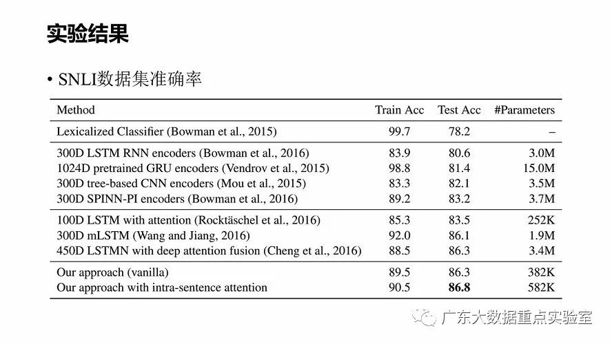 论文分享 | 自然语言推理的可分解注意力模型