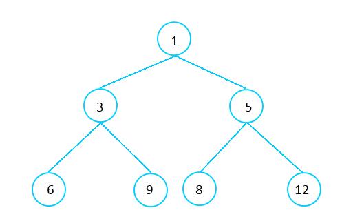 数据结构之Heap (Java)