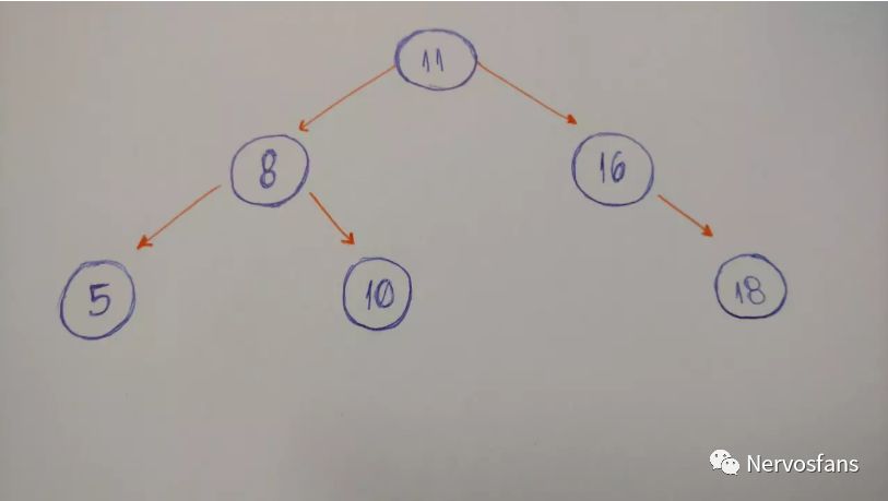 数据结构中关于树的一切（java版）（二）