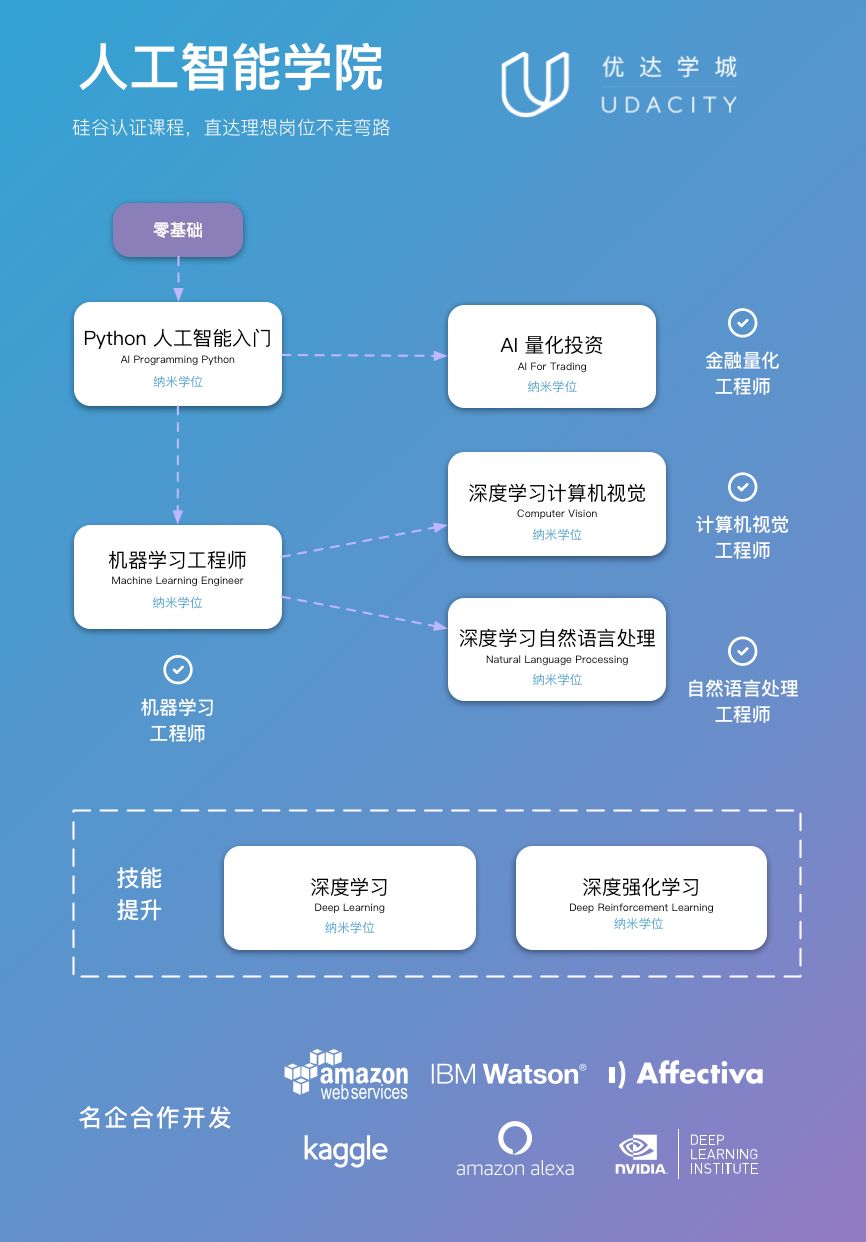 自然语言处理人才的黄金时代：有项目经验的AI岗位平均薪资40w