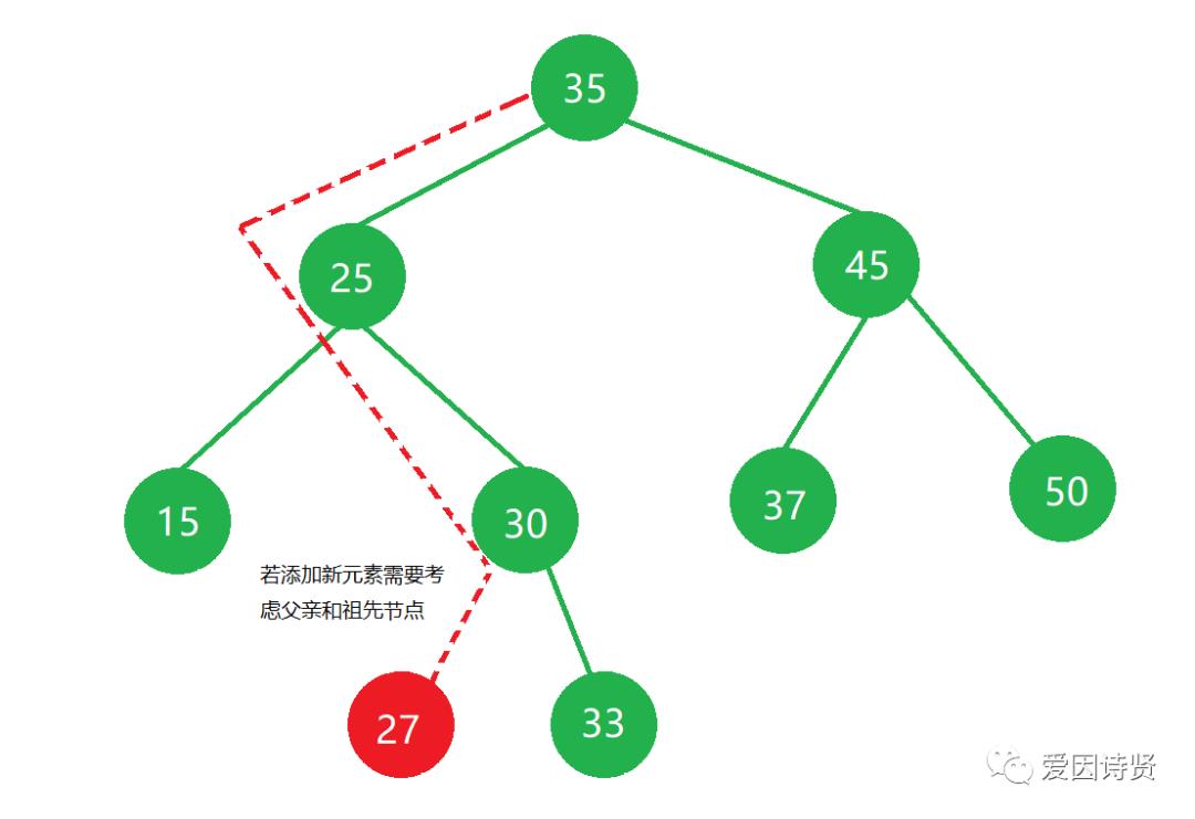 数据结构-PHP 平衡二叉树(AVL)的平衡原理