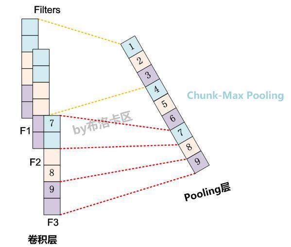 自然语言处理之卷积神经网络应用