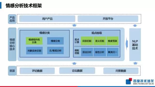 干货 | 最全面的百度NLP自然语言处理技术解析