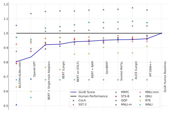SuperGLUE！自然语言处理模型新标准即将公布