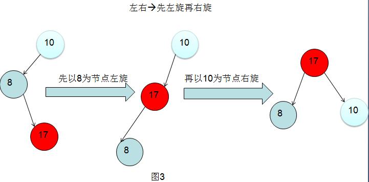 数据结构—平衡二叉树