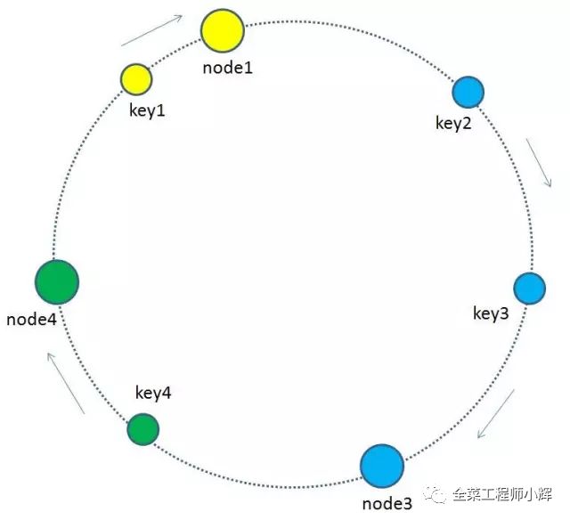 图解一致性hash算法和实现